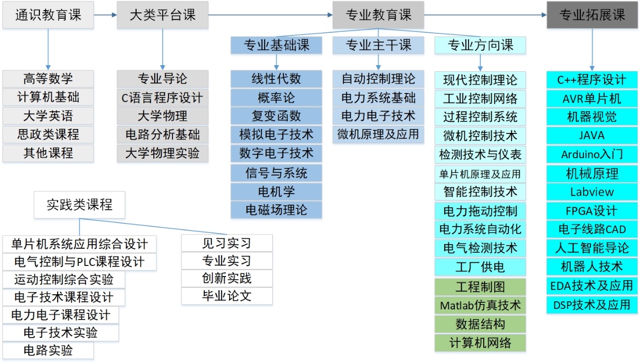 【专业分流】电气工程及其自动化专业介绍